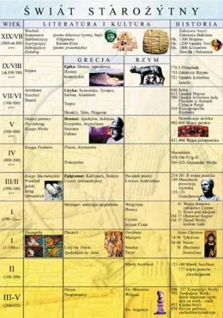 Historia literatury plansza