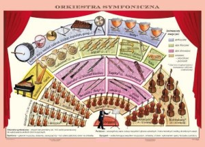 Orkiestra symfoniczna plansza 140 x 100 cm