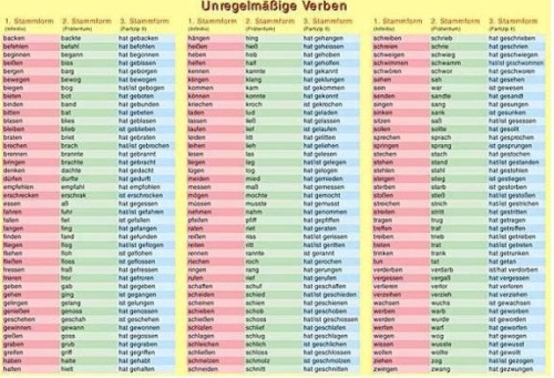 Czasowniki nieregularne/Unregelmasige Verben plansza 1 z opisem