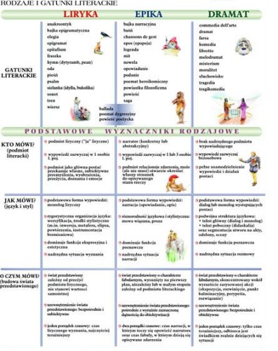 Rodzaje i gatunki literackie plansza 110 x 150 cm 