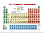 Układ okresowy pierwiastków strona chemiczna plansza