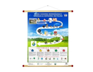 Taśma czasowa biodegradacji odpadów 