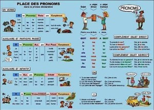 Place des pronoms plansza 160 x 120 cm