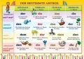 Rodzajnik określony rzeczownika/Der Bestimmte Artikel plansza 1 z opisem