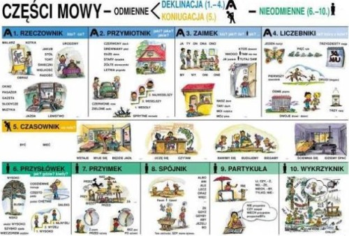 Części mowy plansza dwustronna 160 x 120 cm. Strona pierwsza.