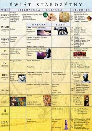 Historia literatury plansza