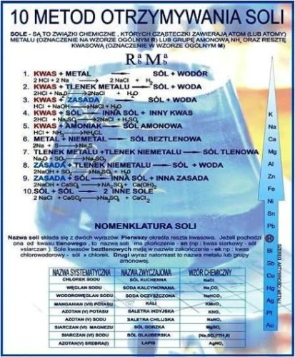 Metody otrzymywania soli plansza 120 x 90 cm 