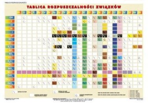 Tablica rozpuszczalności związków plansza