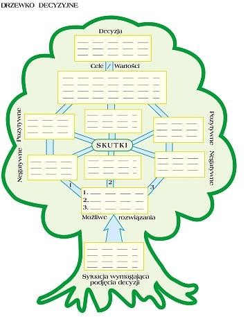 Drzewko Decyzyjne/Drzewko Asystent plansza dwustronna